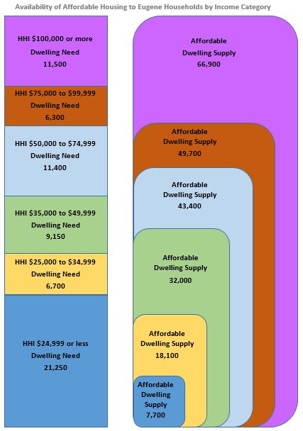 HousingNeedInEugene